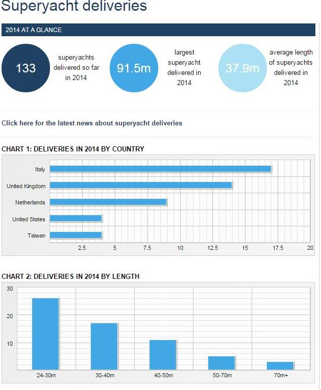 Superyacht 2014 deliveries